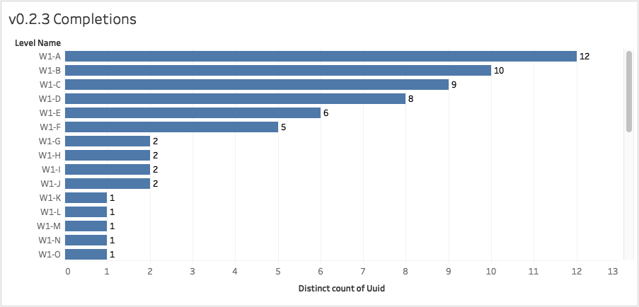 World 1 Beta Stats Post-Change