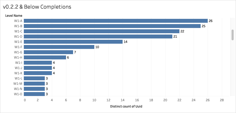 World 1 Beta Stats